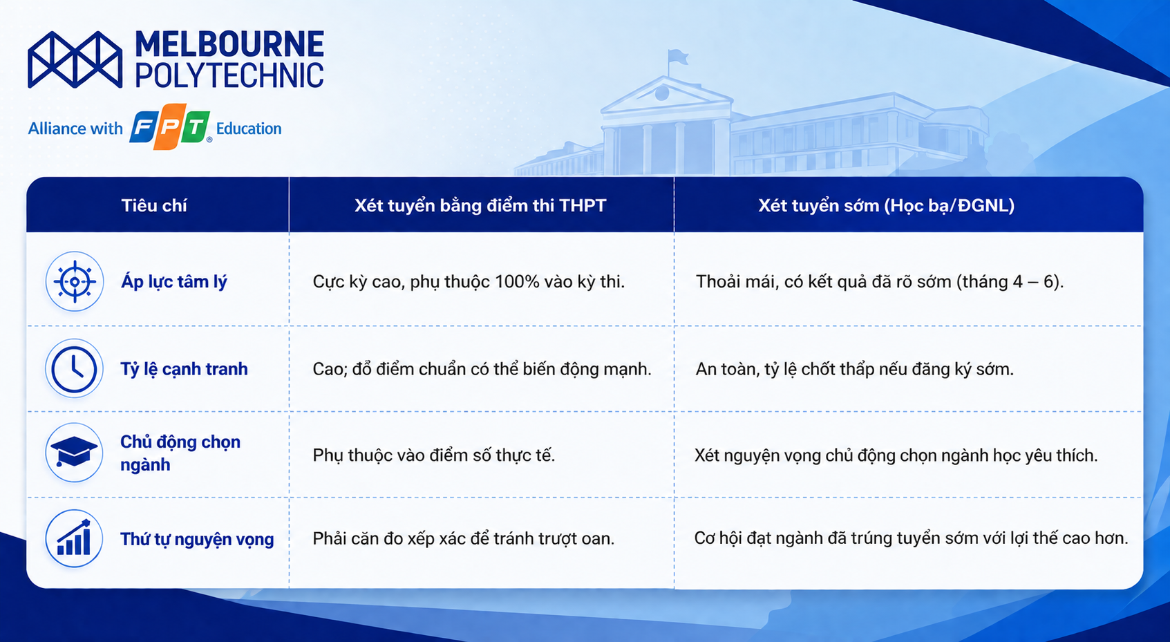 Bảng so sánh: Tại sao nên ưu tiên xét tuyển sớm (Học bạ) so với điểm thi?