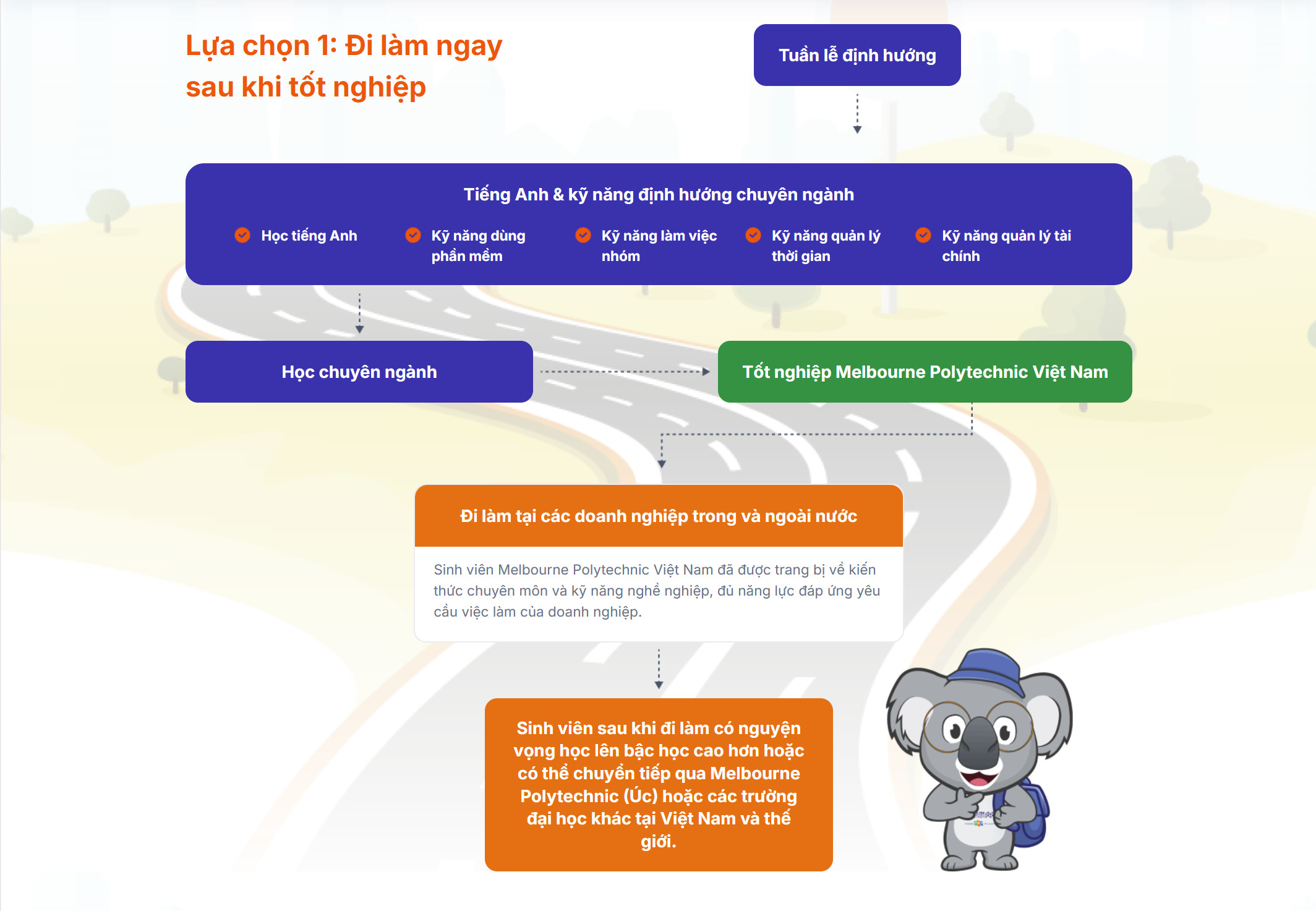 Lựa chọn 1 Đi làm ngay sau khi tốt nghiệp