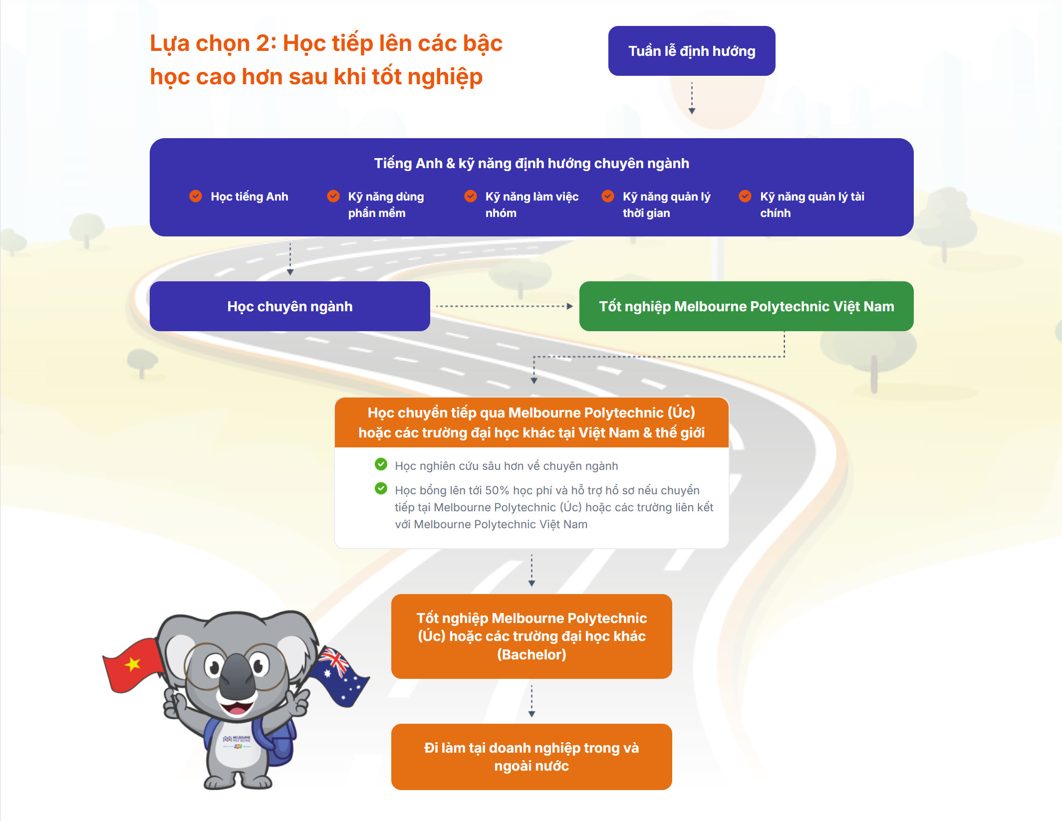 Lựa chọn 2 Học tiếp lên các bậc học cao hơn sau khi tốt nghiệp
