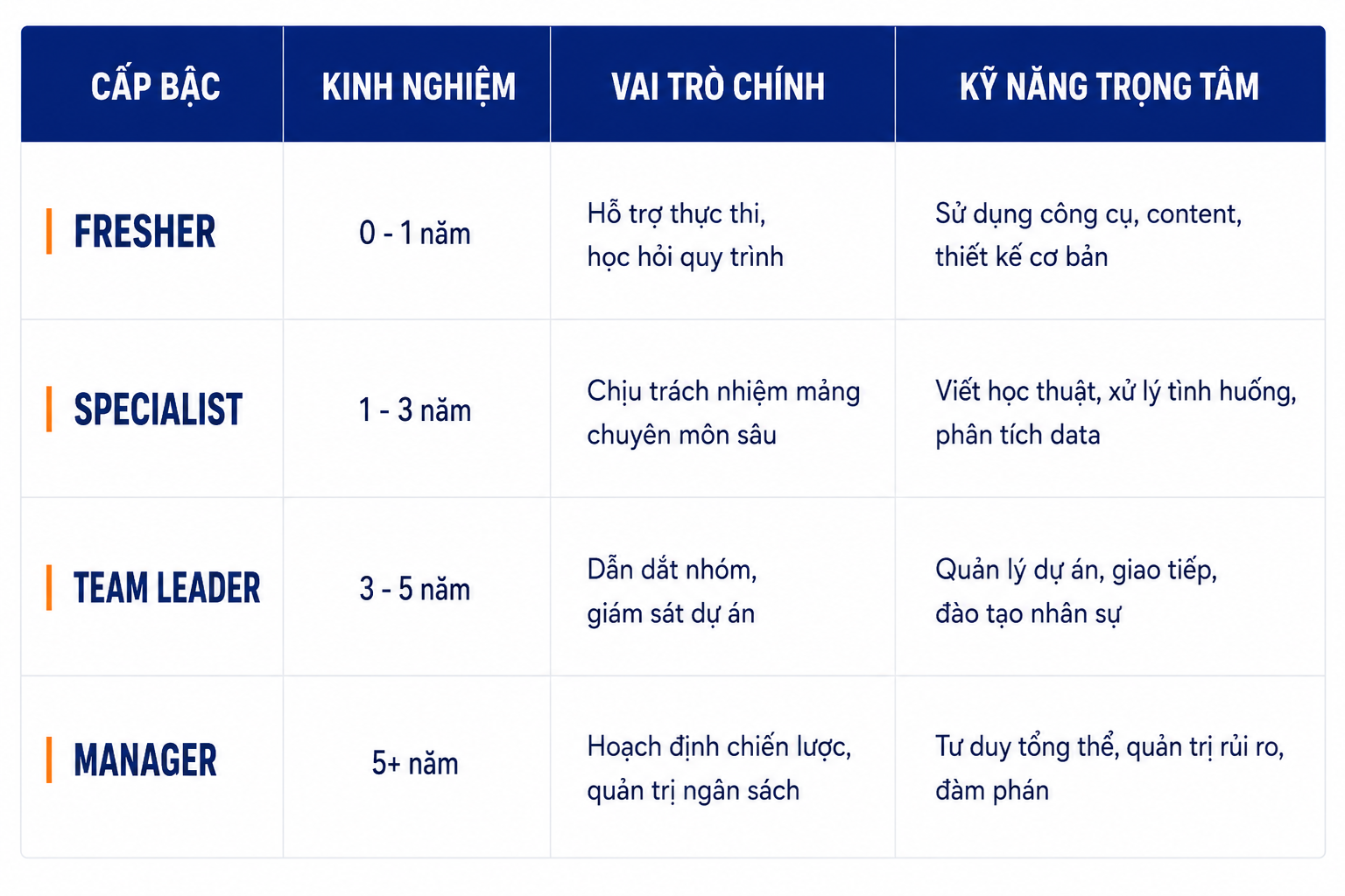 Lộ trình phát triển từ Fresher lên Marketing manager Lộ trình phát triển từ Fresher lên Marketing manager