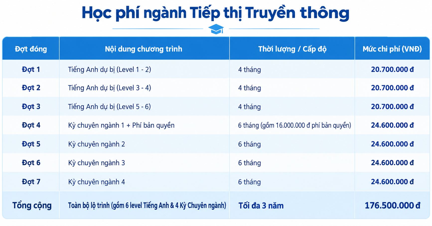 Bảng học phí ngành Tiếp thị Truyền thông tại Melbourne Polytechnic, gồm các đợt đóng học phí, nội dung chương trình, thời lượng học và mức chi phí toàn khóa.