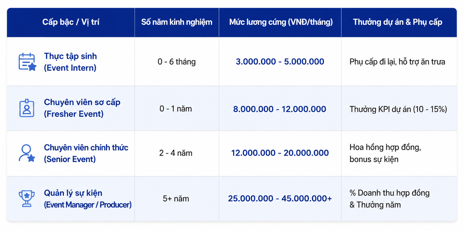 Mức lương chuyên viên sự kiện phân hóa rõ rệt dựa trên năng lực quản trị dự án và kinh nghiệm thực chiến Mức lương chuyên viên sự kiện phân hóa rõ rệt dựa trên năng lực quản trị dự án và kinh nghiệm thực chiến