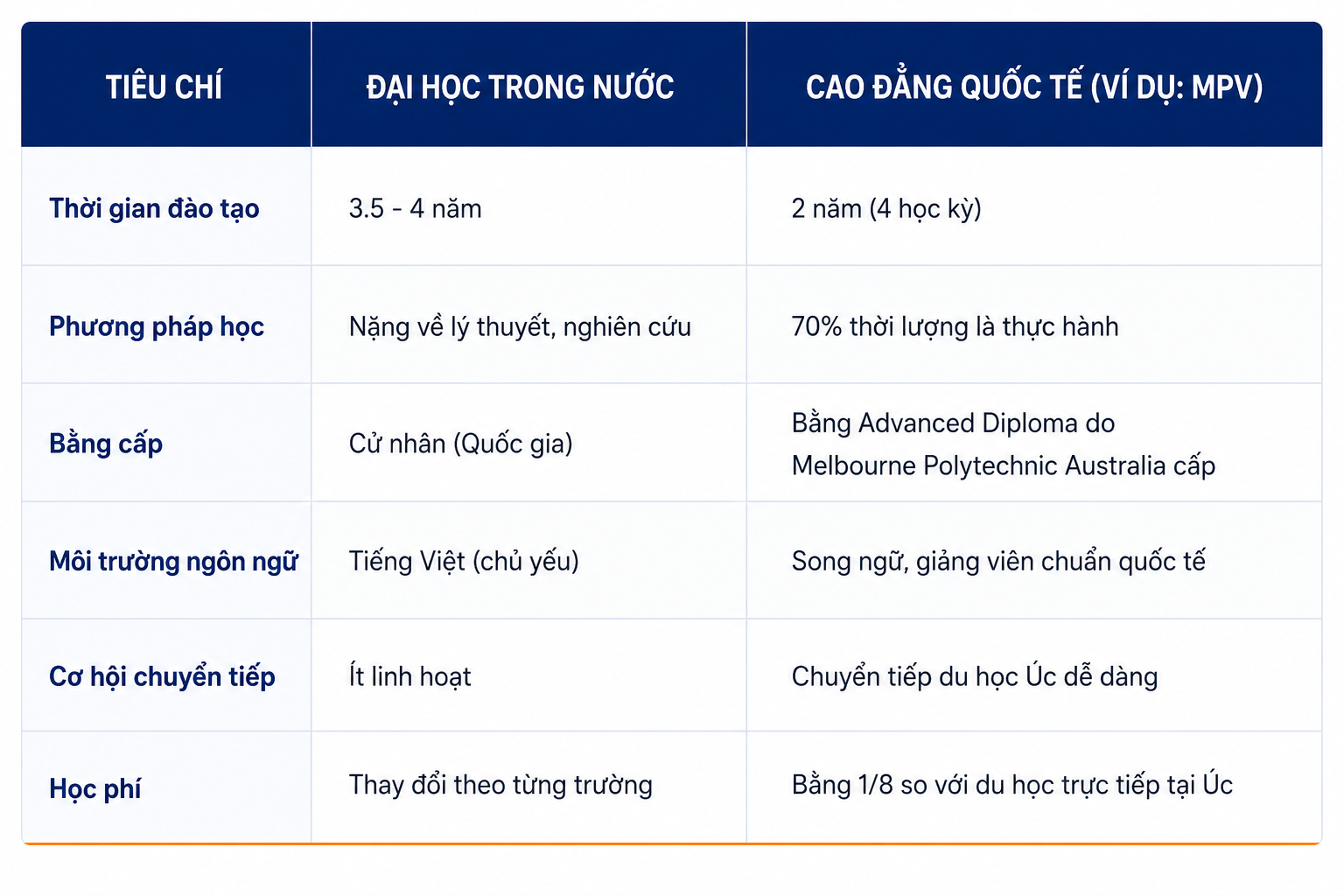 Bảng so sánh: Học cao đẳng quốc tế và đại học trong nước ngành Marketing Bảng so sánh: Học cao đẳng quốc tế và đại học trong nước ngành Marketing