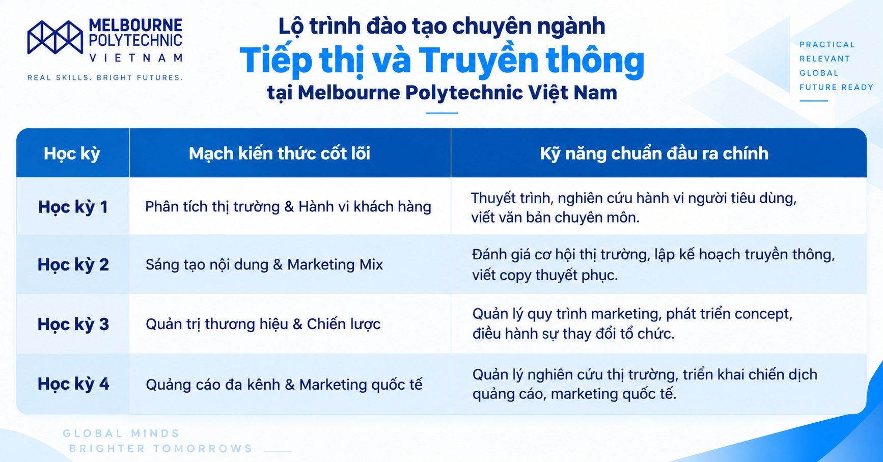 Bảng lộ trình đào tạo chuyên ngành Tiếp thị và Truyền thông tại Melbourne Polytechnic Việt Nam, gồm 4 học kỳ với mạch kiến thức cốt lõi và kỹ năng chuẩn đầu ra chính.