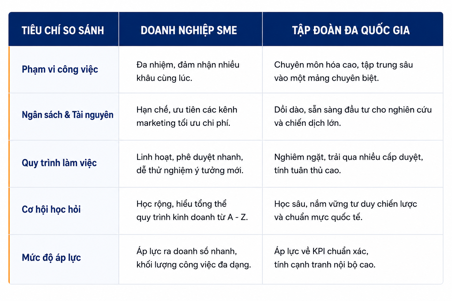 So sánh môi trường làm việc marketing: SME vs Tập đoàn Đa quốc gia So sánh môi trường làm việc marketing: SME vs Tập đoàn Đa quốc gia