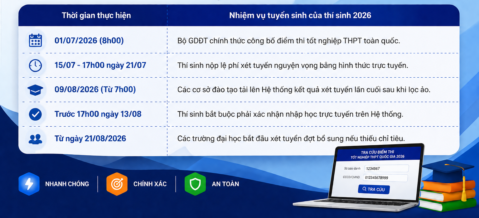 Tra cứu điểm thi tốt nghiệp thpt quốc gia 2026 - Lịch trình