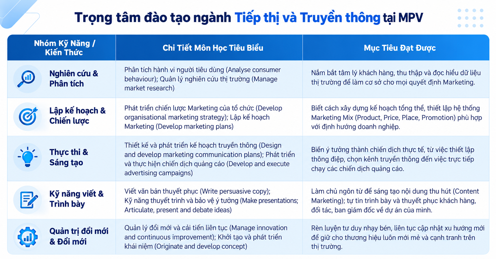 Bảng trọng tâm đào tạo ngành Tiếp thị và Truyền thông tại Melbourne Polytechnic Việt Nam, gồm nhóm kỹ năng, môn học tiêu biểu và mục tiêu đạt được.