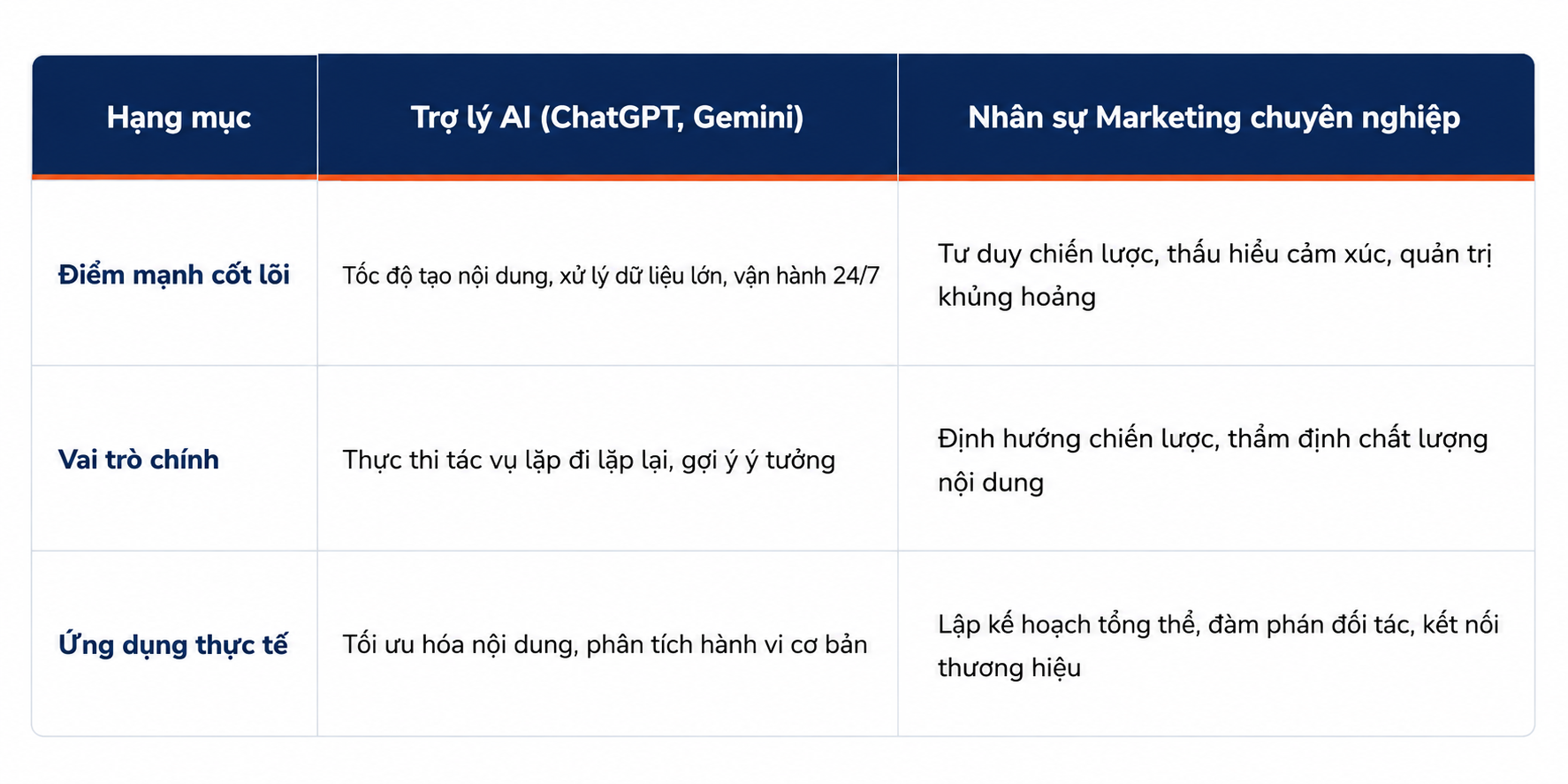 Kỹ năng then chốt giúp nhân sự Marketing không bị thay thế bởi AI AI trong MKT