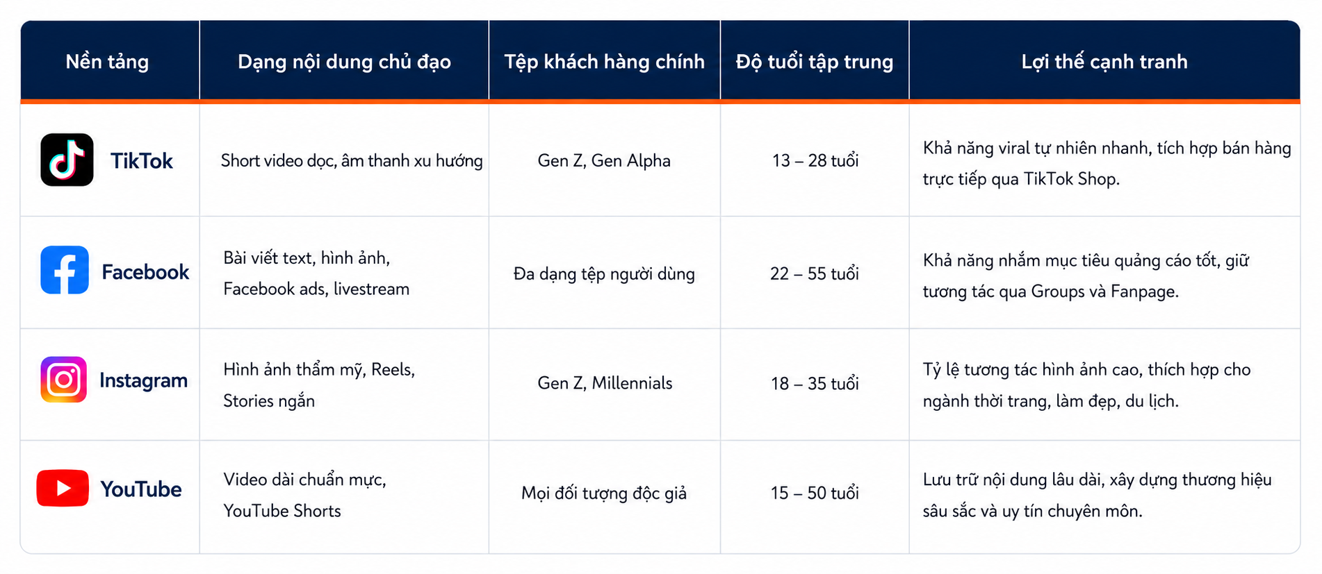 Bảng so sánh đặc tính kỹ thuật và định hướng triển khai trên các nền tảng mạng xã hội phổ biến. Bảng so sánh đặc tính kỹ thuật và định hướng triển khai trên các nền tảng mạng xã hội phổ biến.