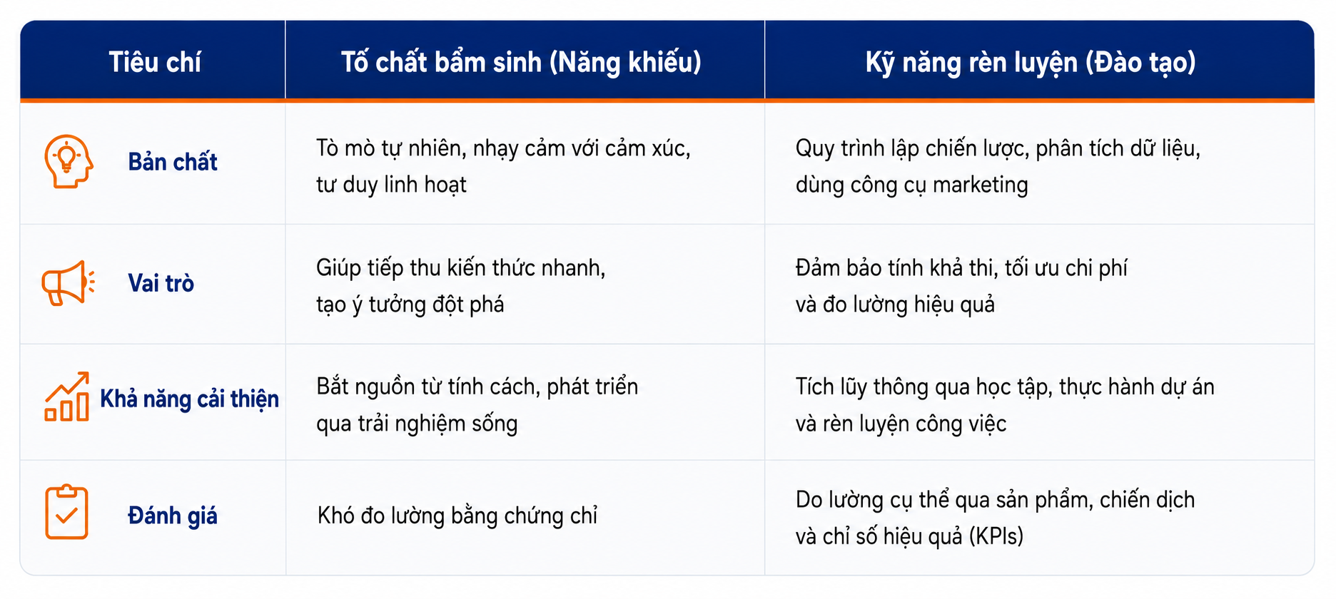 Bảng so sánh tố chất và kỹ năng rèn luyện trong Marketing Bảng so sánh tố chất và kỹ năng rèn luyện trong Marketing