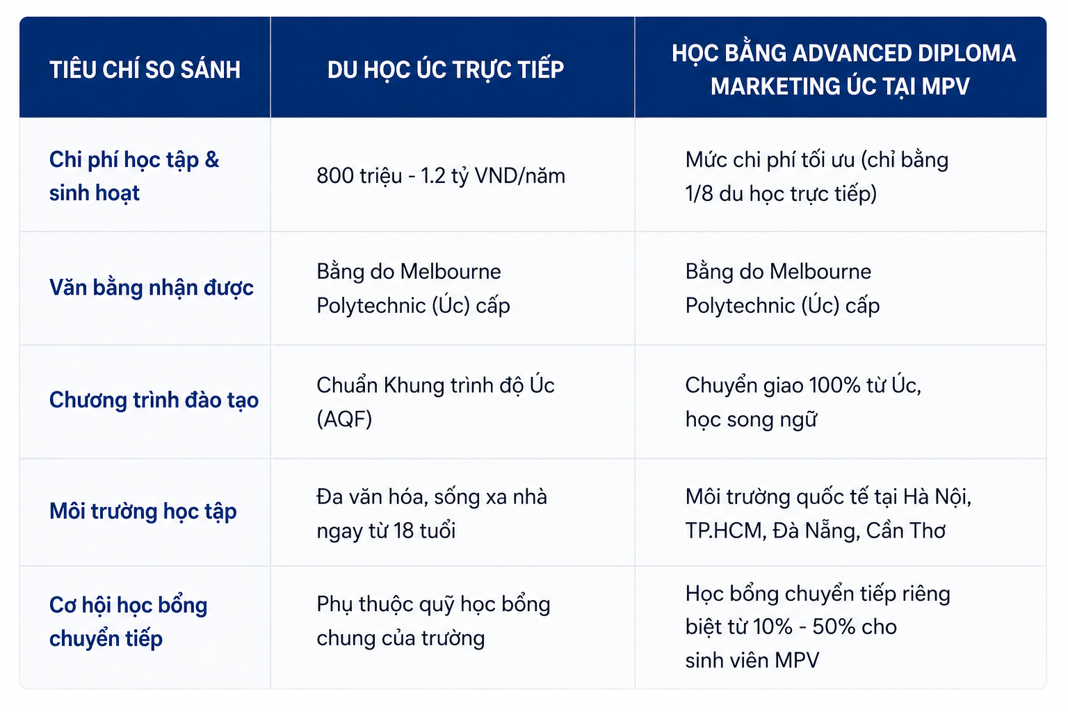lộ trình: Du học Úc trực tiếp vs Học Advanced Diploma Marketing Úc tại MPV lộ trình: Du học Úc trực tiếp vs Học Advanced Diploma Marketing Úc tại MPV