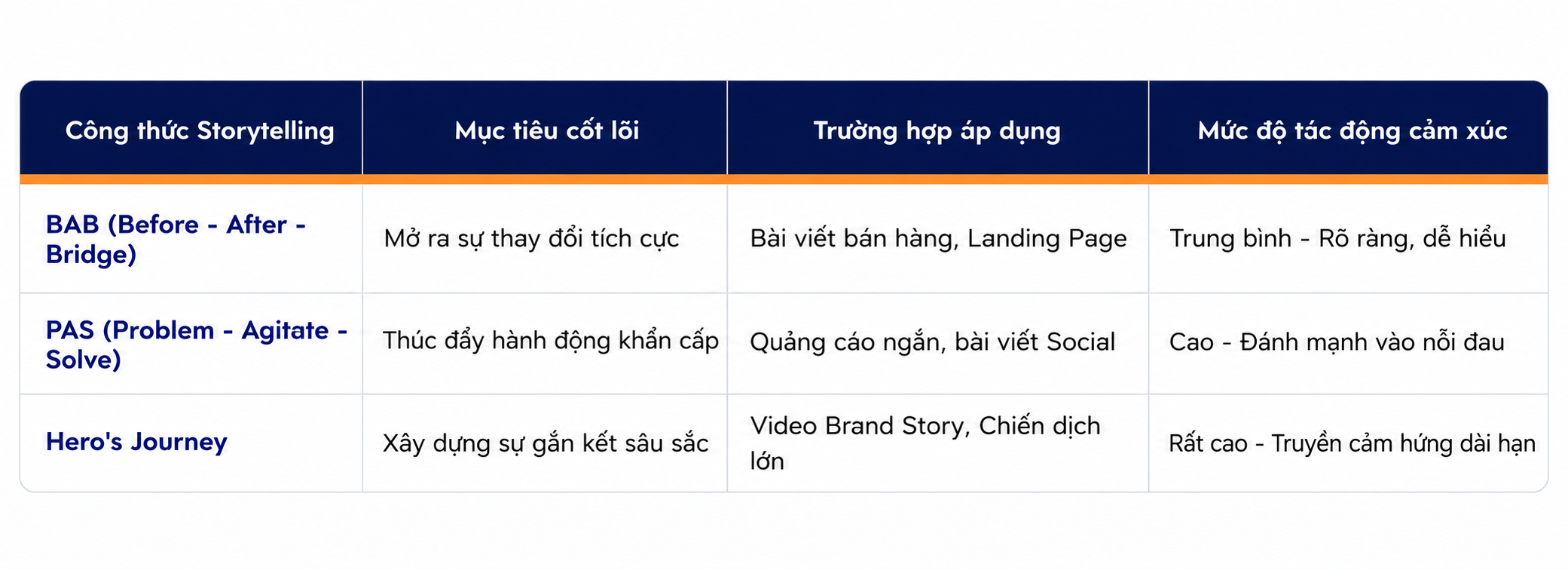 Các công thức Storytelling chuẩn chỉnh trong Content Marketing Nghệ thuật storytelling trong Marketing