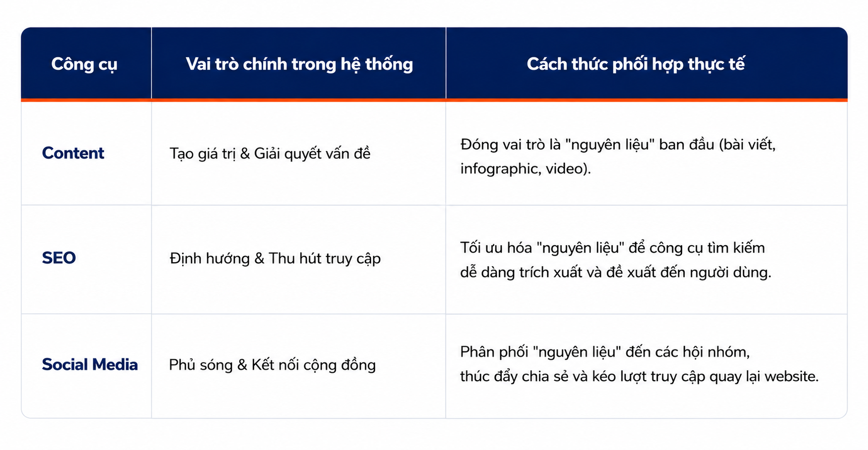 Mô hình inbound marketing kết hợp SEO, Content và Social Media Mô hình inbound marketing kết hợp SEO, Content và Social Media