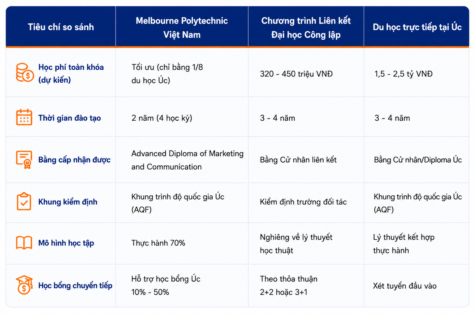 Bảng so sánh học phí ngành Marketing tại Melbourne Polytechnic Việt Nam và các trường quốc tế Bảng so sánh học phí ngành Marketing tại Melbourne Polytechnic Việt Nam và các trường quốc tế