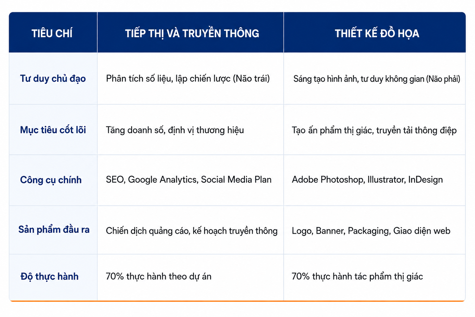 Bảng so sánh chi tiết giữa Marketing và Thiết kế Đồ họa Bảng so sánh chi tiết giữa Marketing và Thiết kế Đồ họa