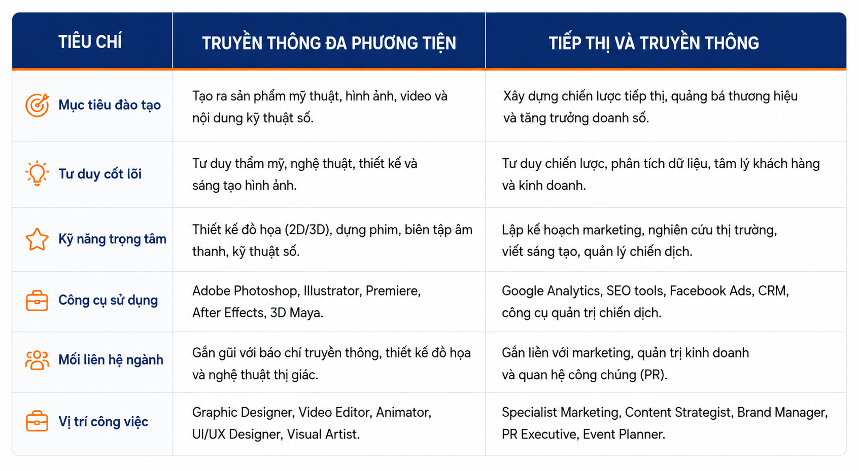 Bảng so sánh ngành học: Truyền thông đa phương tiện vs Tiếp thị truyền thông Bảng so sánh ngành học: Truyền thông đa phương tiện vs Tiếp thị truyền thông