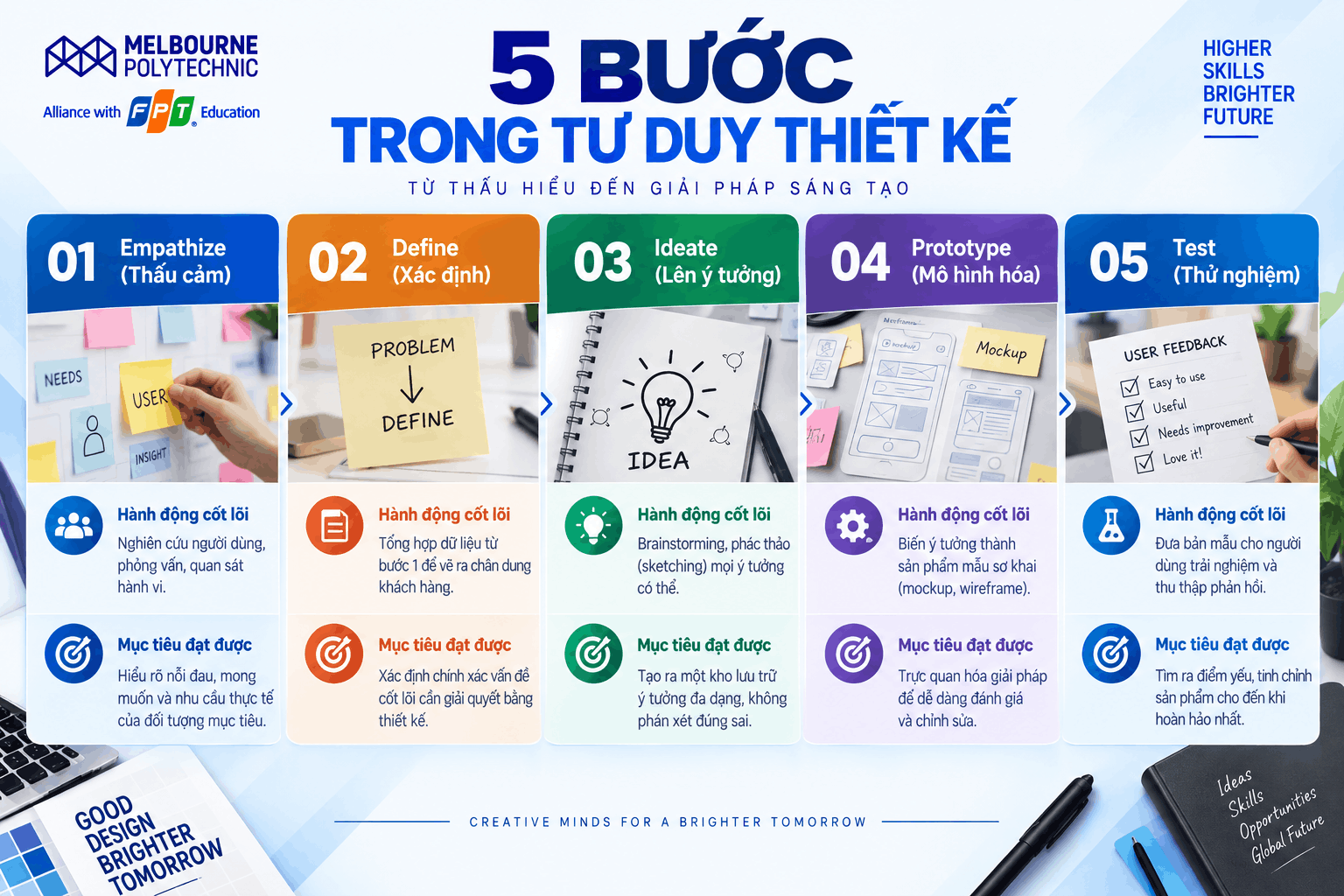 5 bước cần lưu ý trong tư duy thiết kế là gì