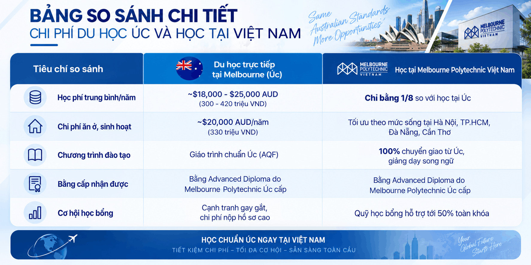 Bảng so sánh chi tiết chi phí du học Úc và học tại Việt Nam