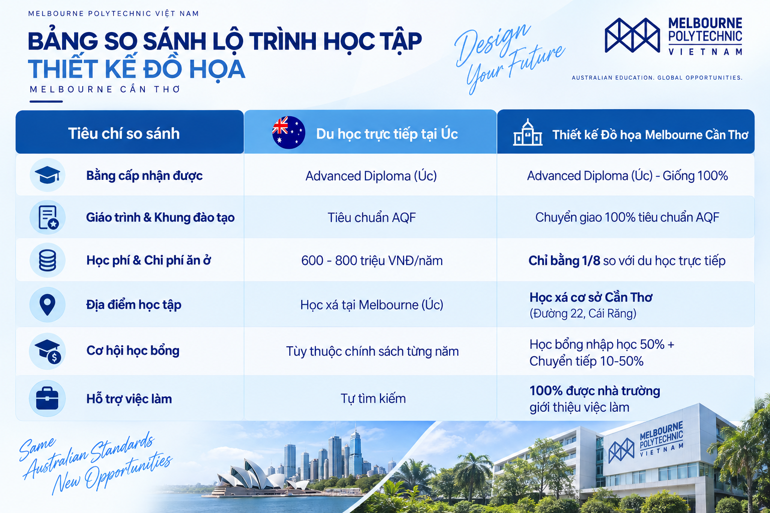 Bảng so sánh việc học tập Thiết kế đồ họa tại Úc và Việt Nam