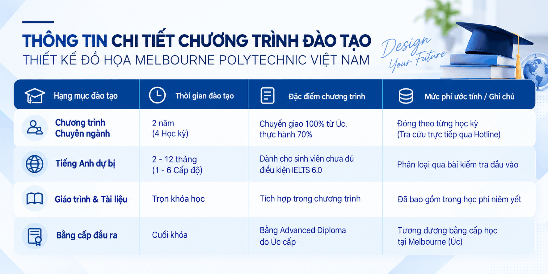 Bảng tổng hợp học phí Thiết kế đồ họa Melbourne Polytechnic Việt Nam theo lộ trình 2 năm