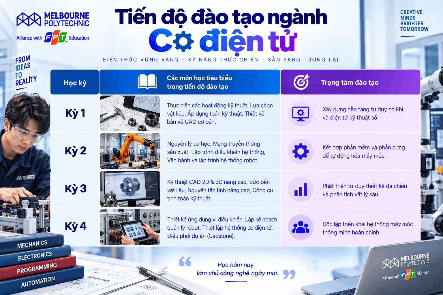Tiến độ đào tạo chi tiết, minh chứng cho sự chuyên sâu của thời gian học Cơ điện tử Melbourne Polytechnic Việt Nam