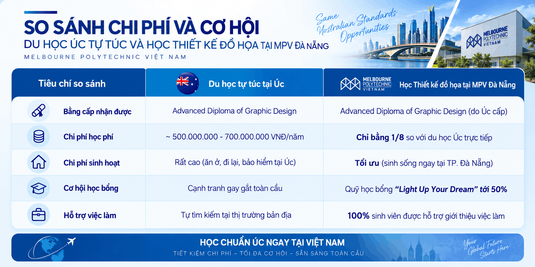 Chi phí học phí và học bổng khi học Thiết kế đồ họa Melbourne Đà Nẵng