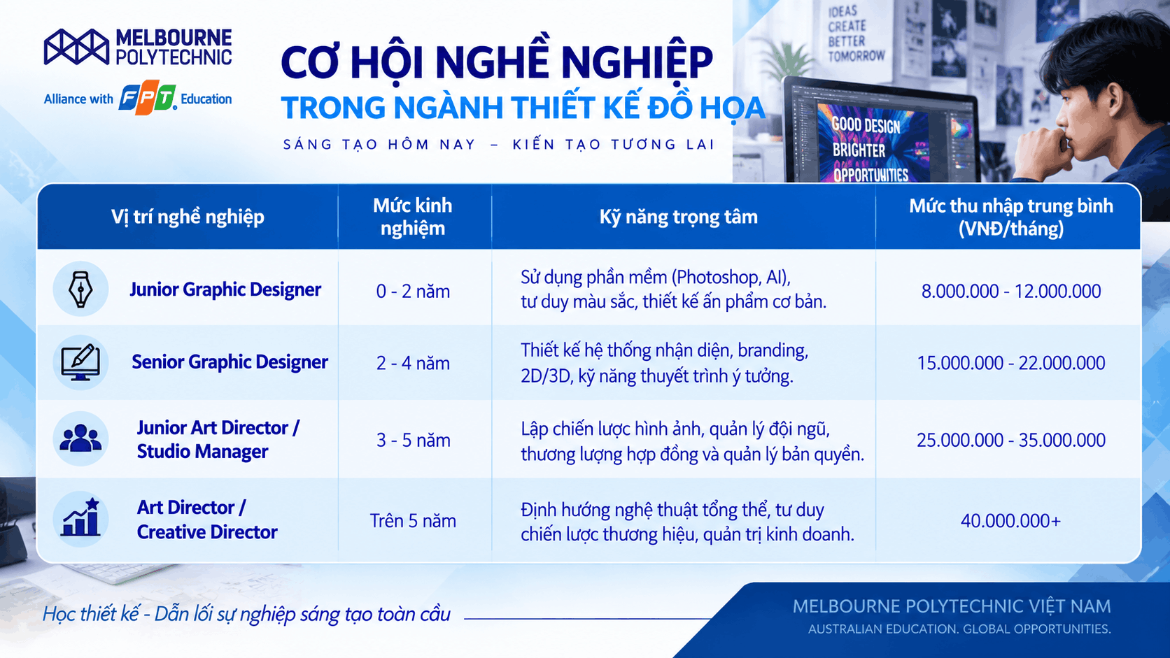 Học Thiết kế đồ họa ra làm gì để có mức lương triệu đô