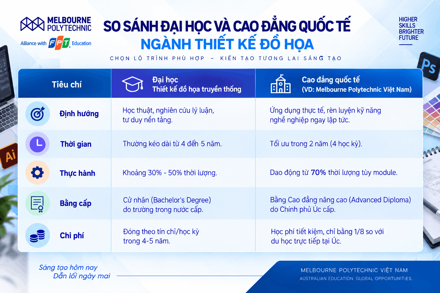 Khác biệt khi học Cao đẳng hay Đại học Thiết kế đồ họa