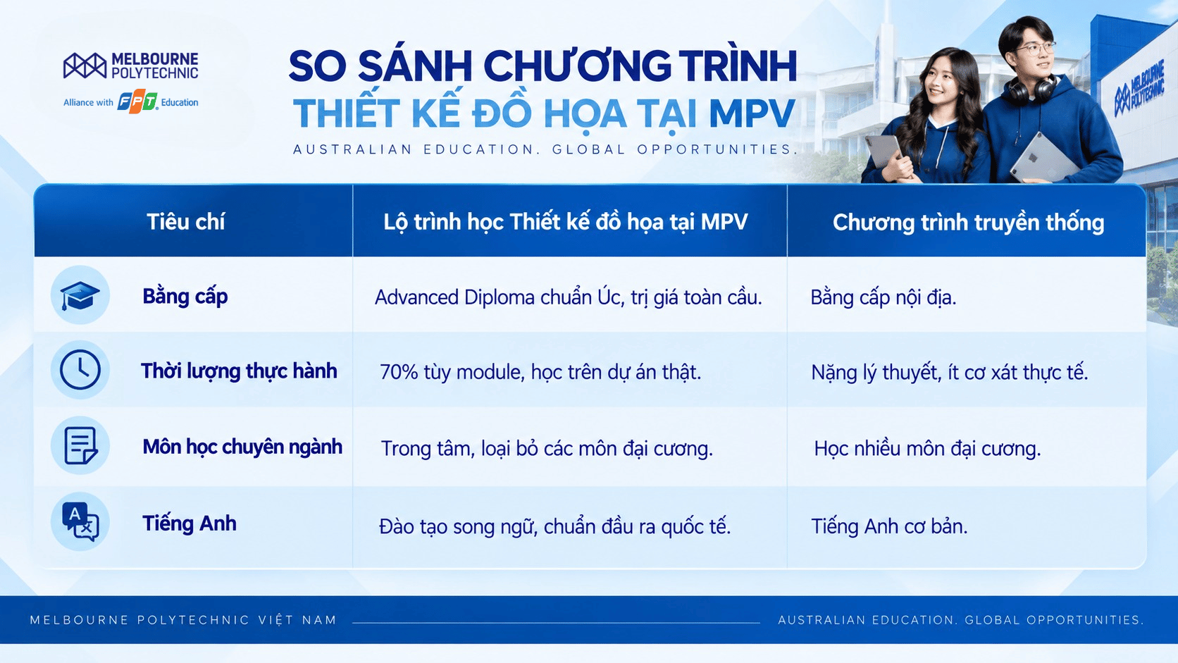 Khác biệt trong lộ trình học Thiết kế đồ họa tại MPV