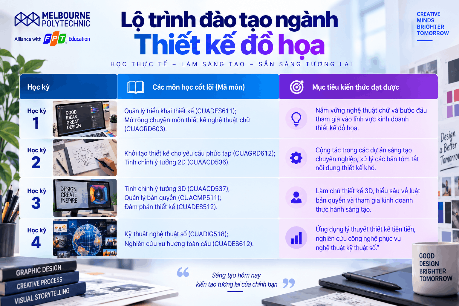 Lộ trình đào tạo đảm bảo tiêu chuẩn Học thật làm thật