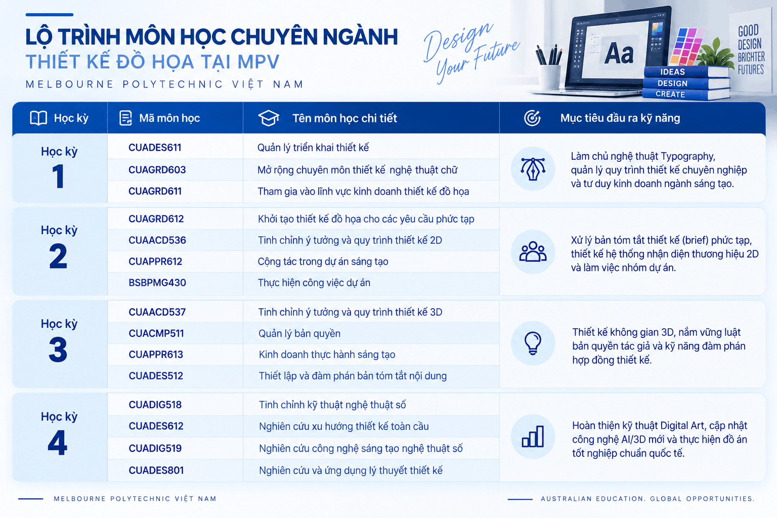 Lộ trình đào tạo ngành học Thiết kế đồ họa Melbourne Đà Nẵng