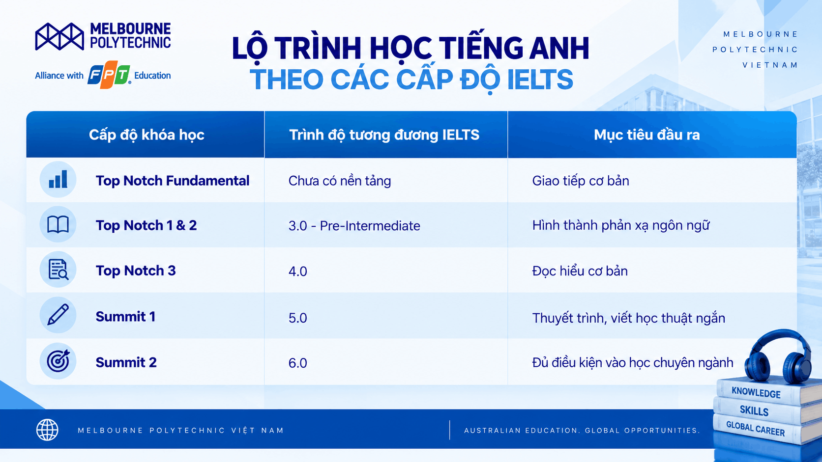 Lộ trình đào tạo tiếng Anh khi học Thiết kế đồ họa