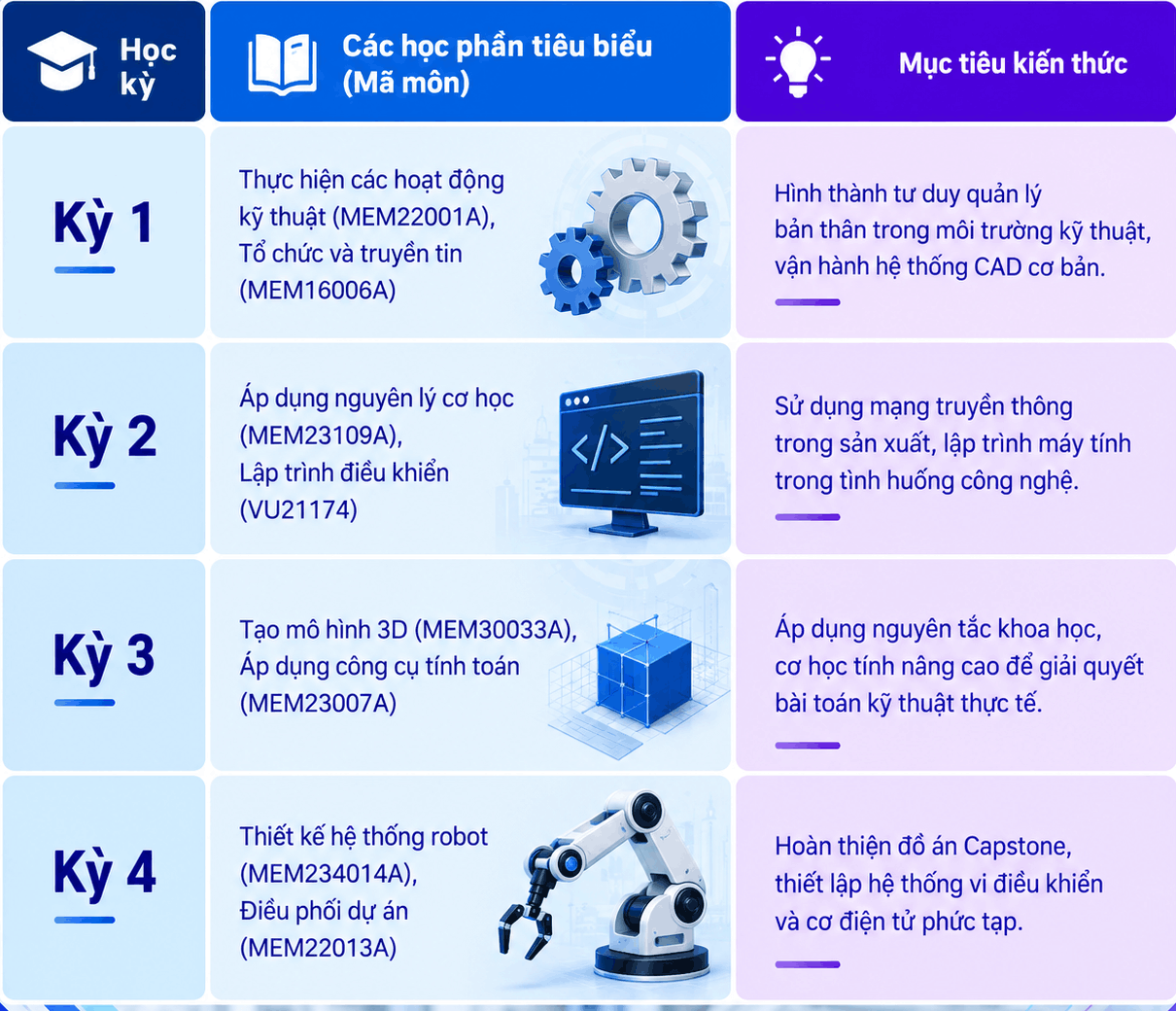 Lộ trình học Mechatronics Engineering là gì