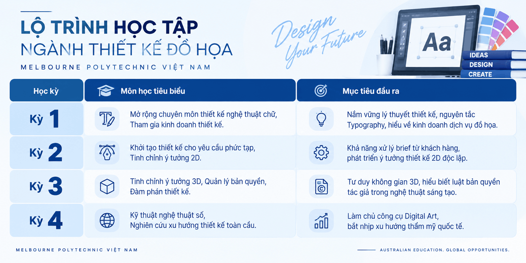 Lộ trình học để nhận tấm bằng cao đẳng ngành thiết kế đồ họa chuẩn Úc