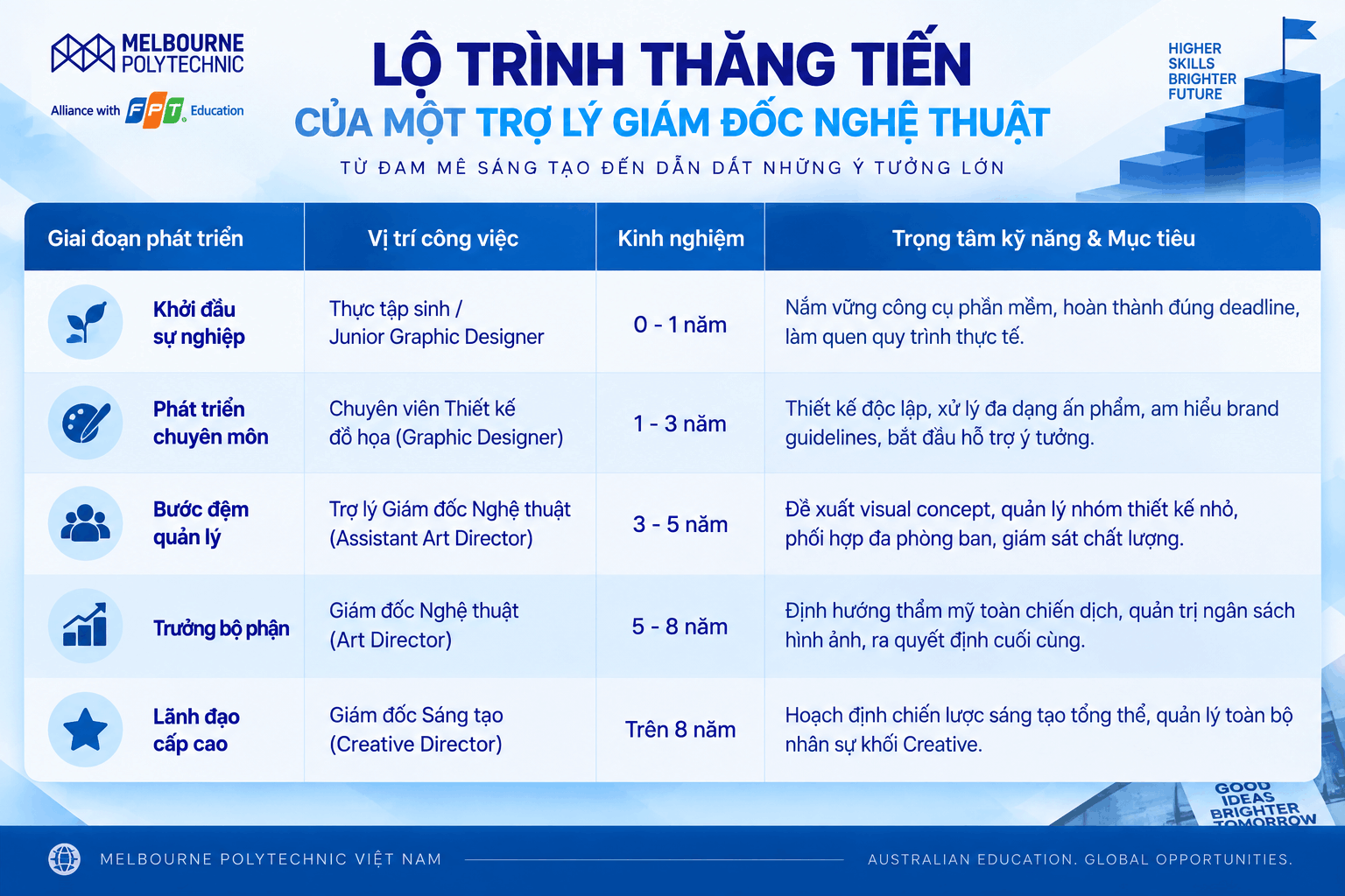 Lộ trình thăng tiến lên trợ lý giám đốc nghệ thuật