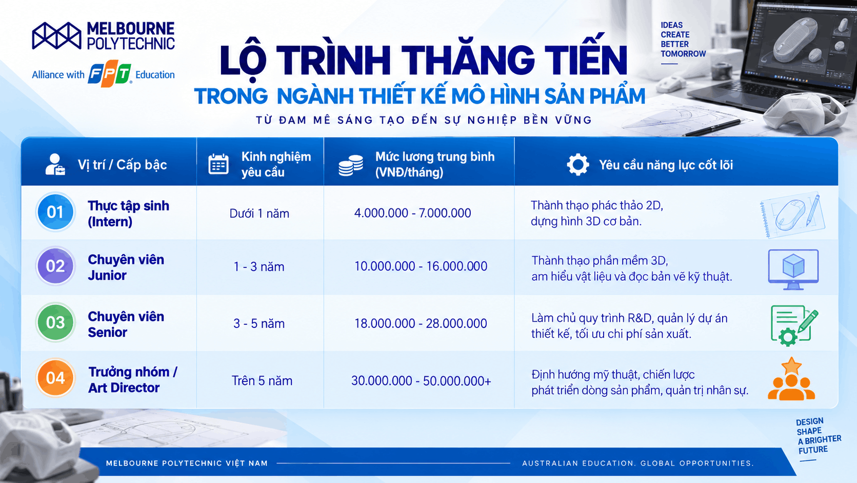 Mức lương ngành thiết kế mô hình sản phẩm