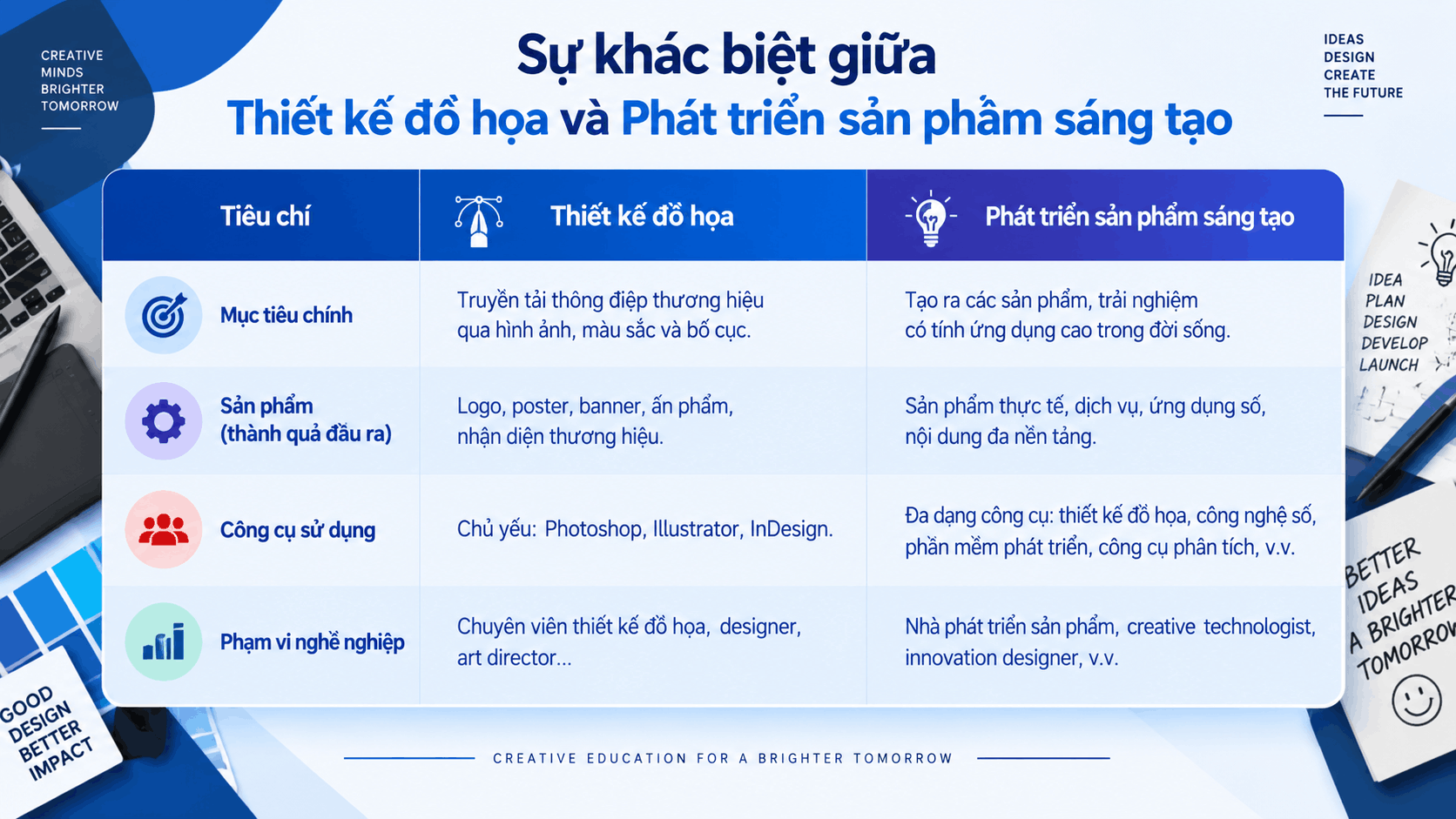 Một số điểm khác biệt giữa Thiết kế đồ họa và Phát triển sản phẩm sáng tạo