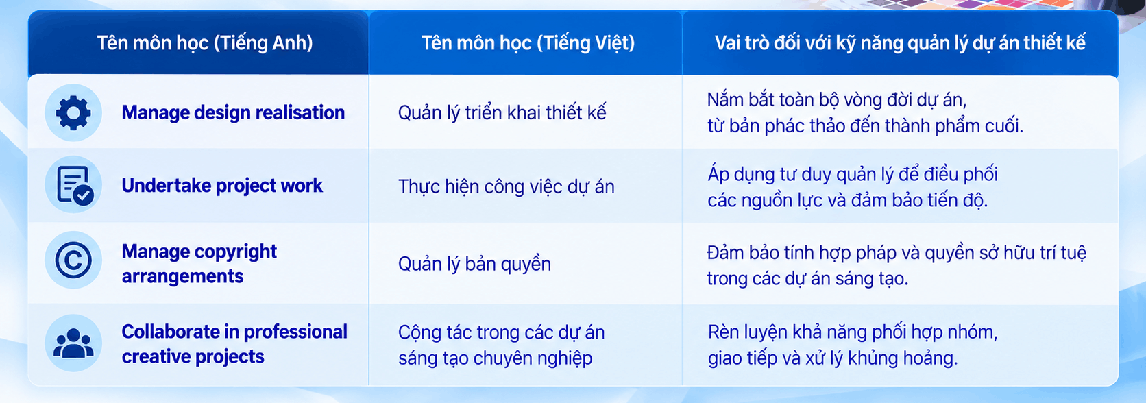 Một số môn giúp nâng cao kỹ năng quản lý dự án thiết kế