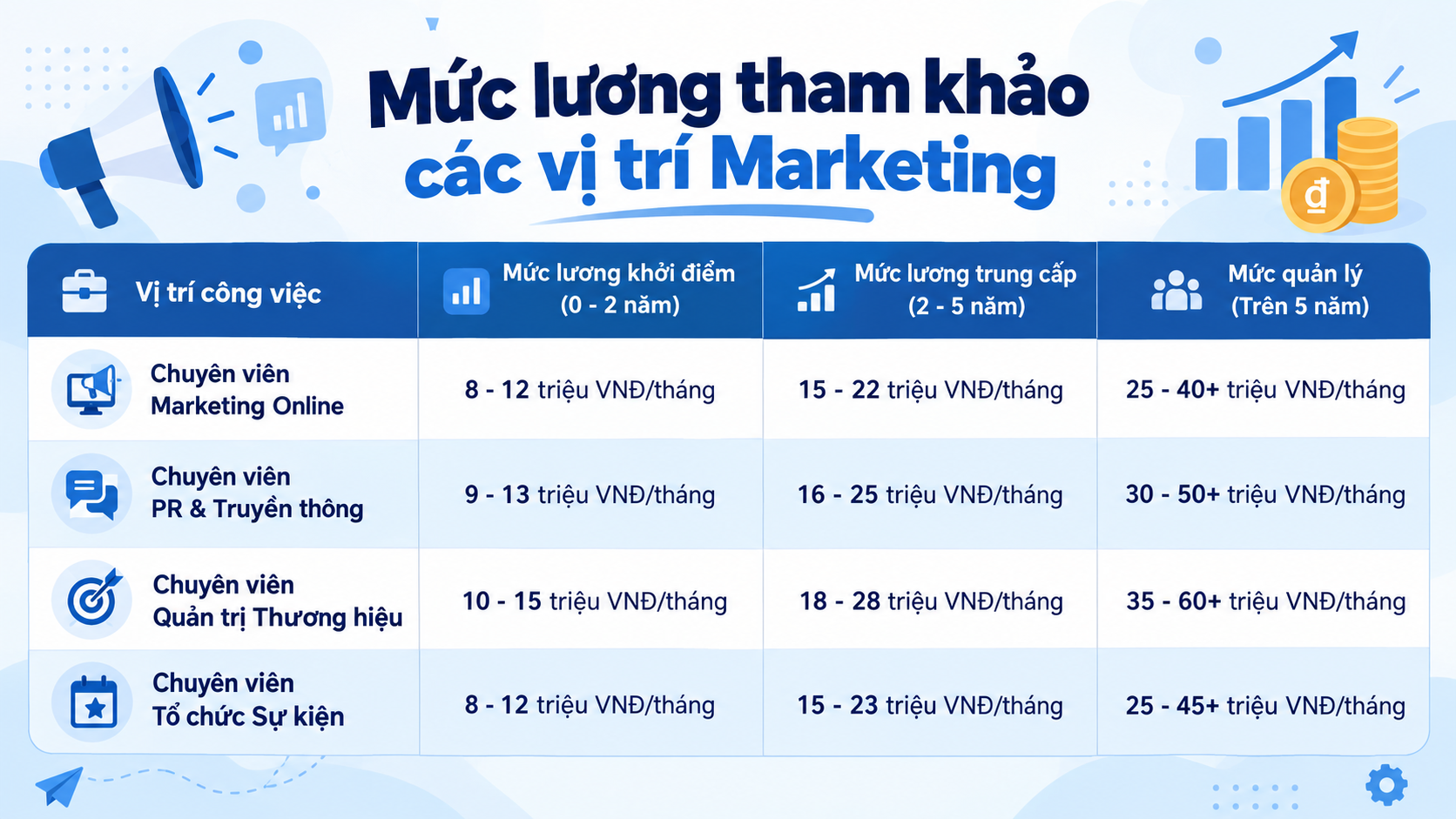 Mức lương và tiềm năng thăng tiến ngành Tiếp thị Truyền thông Mức lương và tiềm năng thăng tiến ngành Tiếp thị Truyền thông
