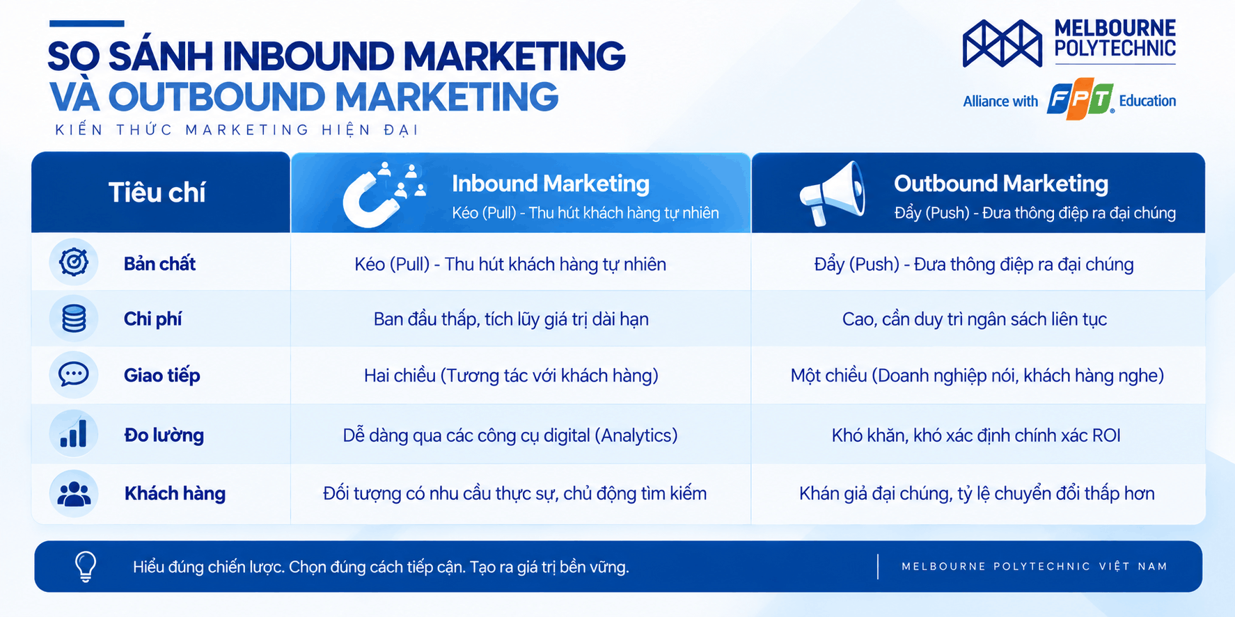 So sánh Inbound và Outbound Marketing