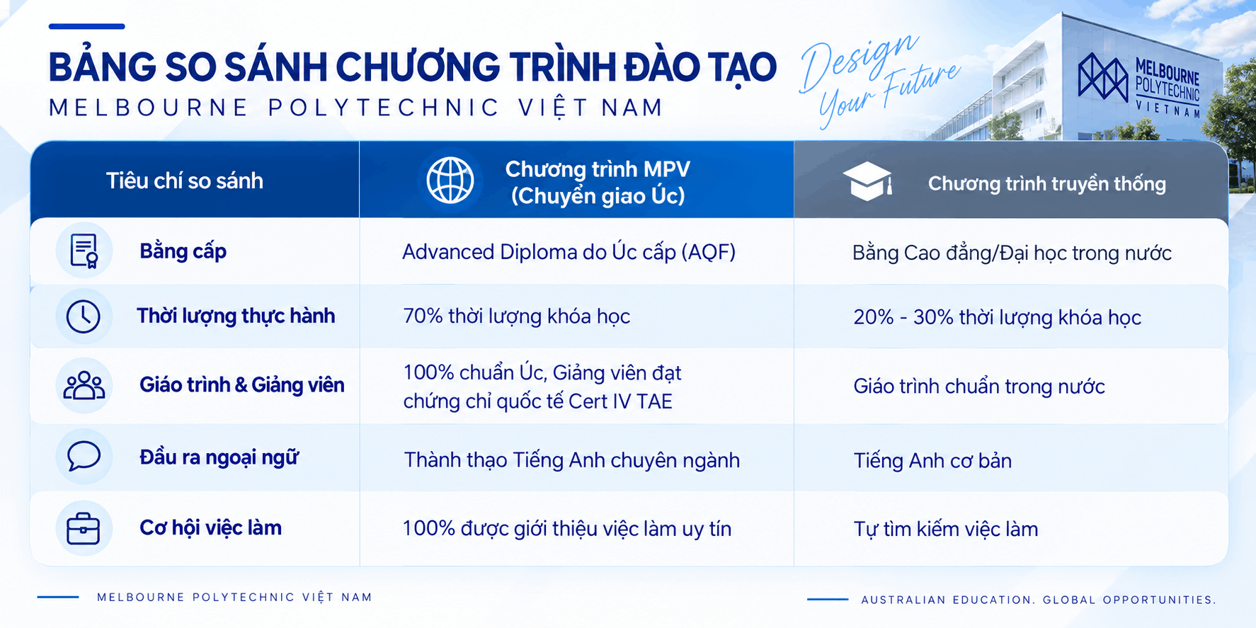 So sánh chương trình đào tạo và lưu ý hồ sơ nhập học thiết kế đồ họa melbourne