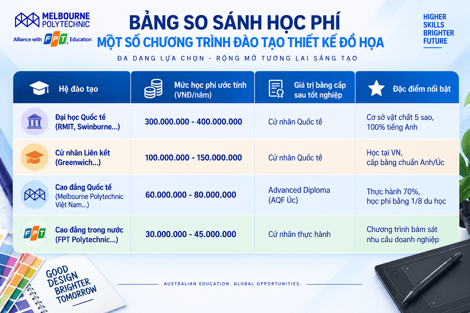 Bảng so sánh học phí Thiết kế đồ họa