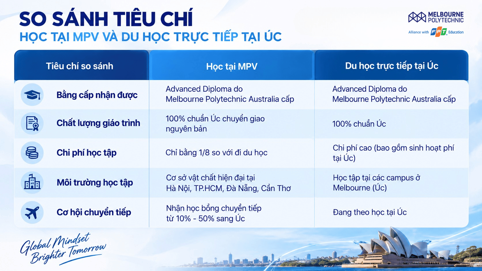 So sánh tiêu chí học Thiết kế đồ họa tại Việt Nam và Úc