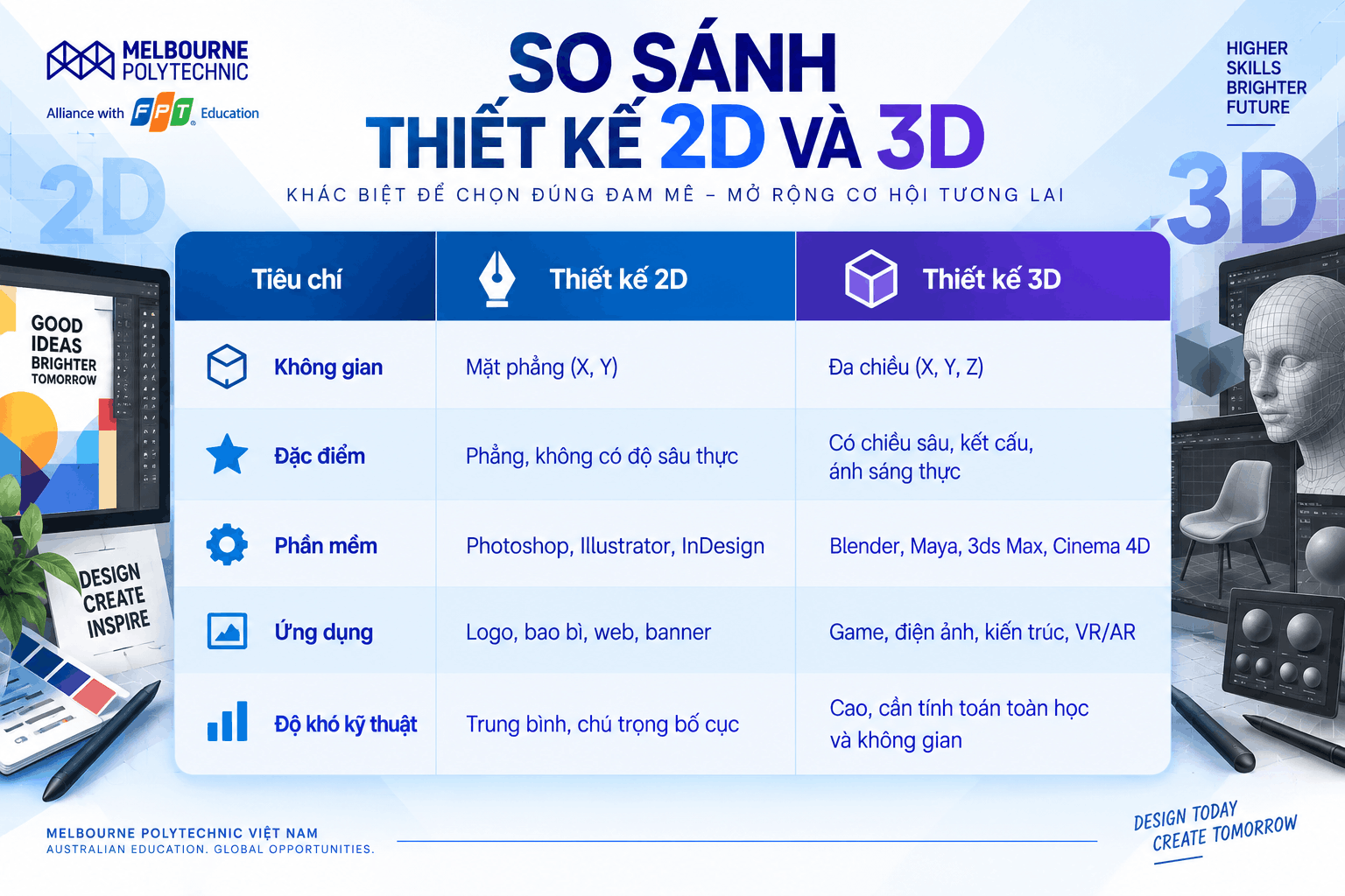 Tiêu chí cần biết khi so sánh thiết kế 2D và 3D