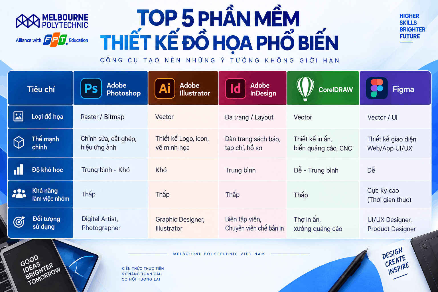Top 5 phần mềm Thiết kế đồ họa phổ biến