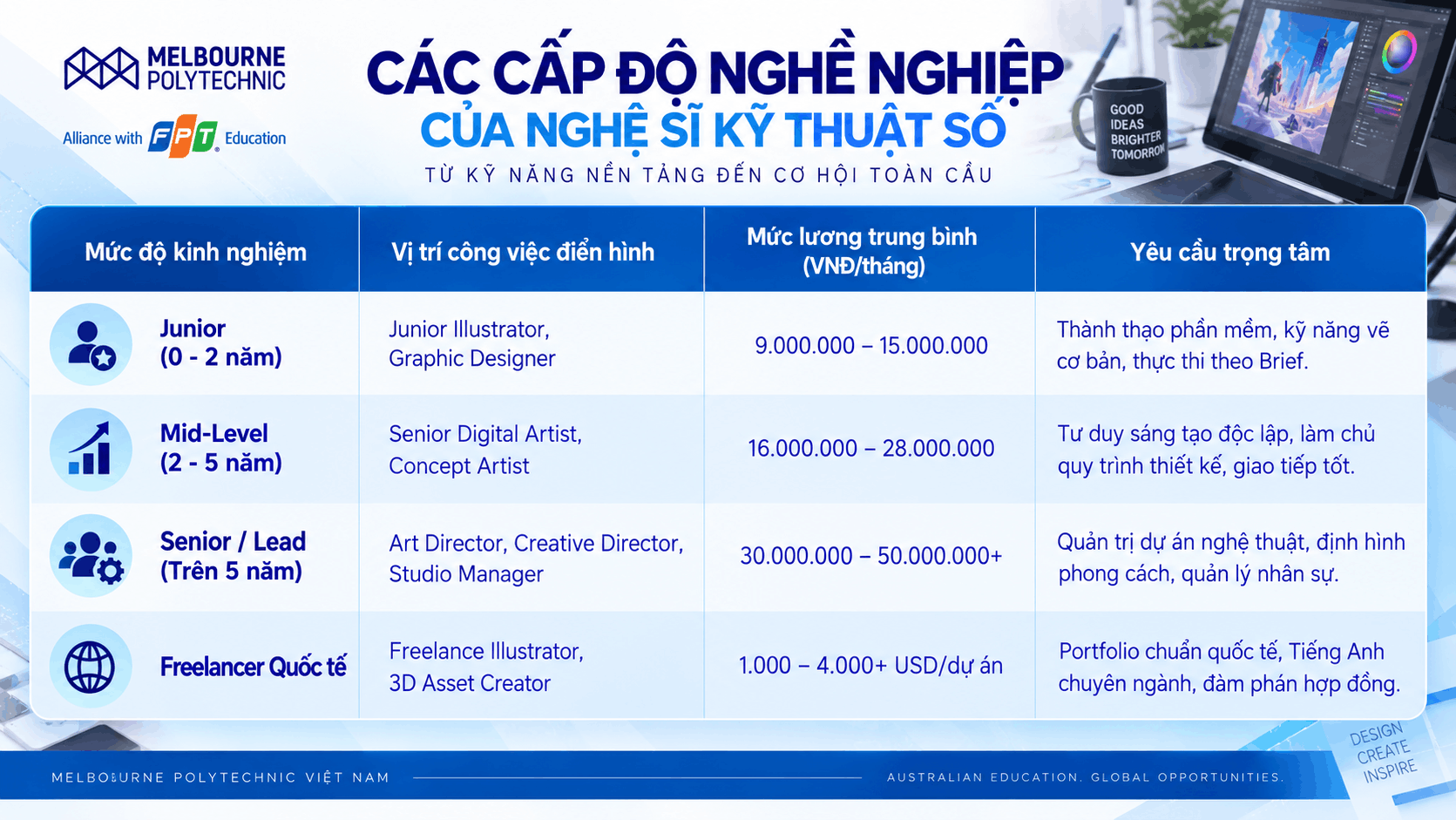 Triển vọng nghề nghiệp của Nghề Digital artist