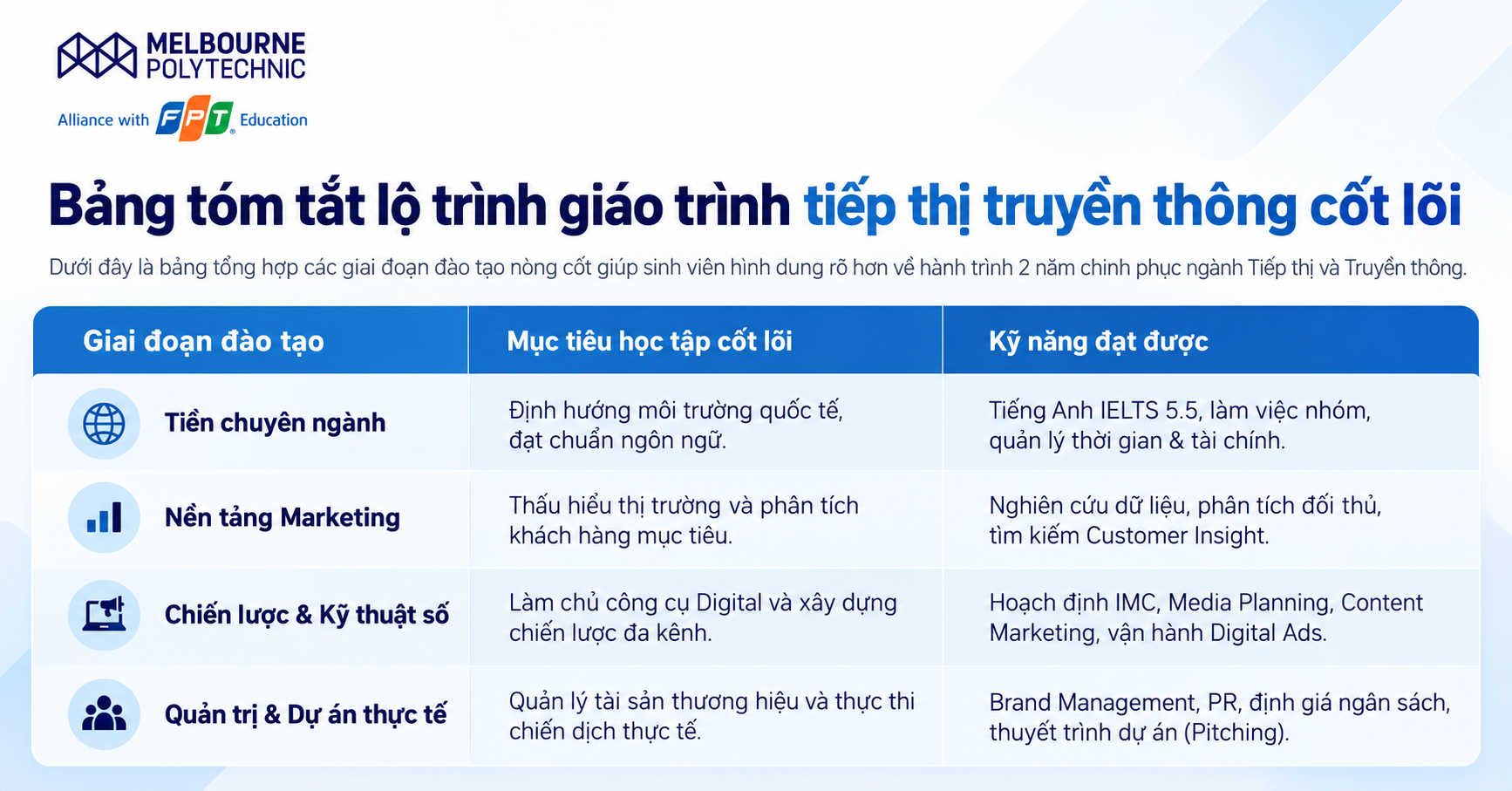 Bảng tóm tắt lộ trình giáo trình Tiếp thị Truyền thông cốt lõi tại Melbourne Polytechnic Việt Nam, gồm các giai đoạn đào tạo, mục tiêu học tập và kỹ năng đạt được.