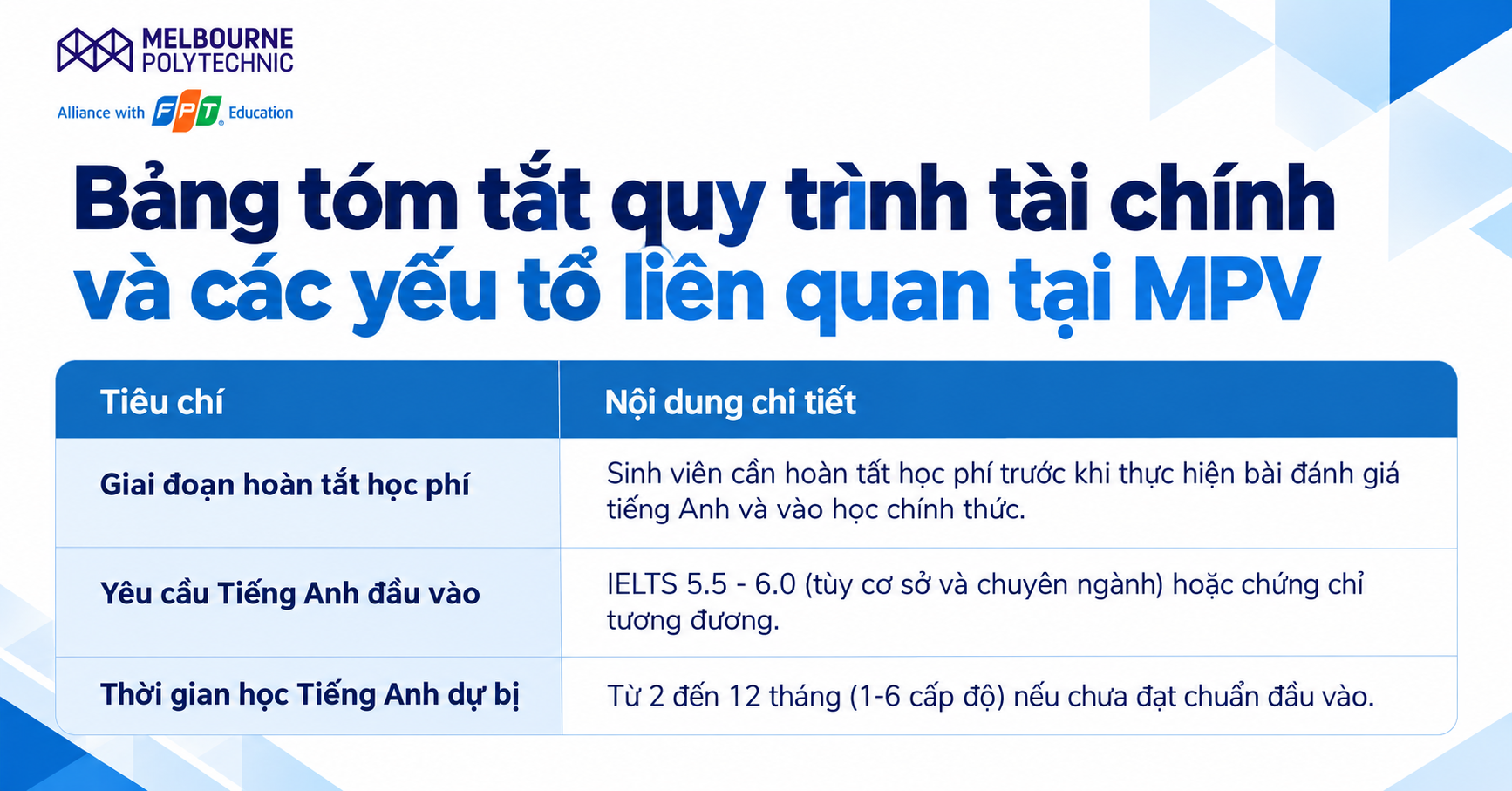 Ảnh infographic kích thước 1200×628px trình bày Bảng tóm tắt quy trình tài chính và các yếu tố liên quan tại MPV. Nội dung gồm yêu cầu sinh viên hoàn tất học phí trước khi thực hiện bài đánh giá tiếng Anh và vào học chính thức; yêu cầu tiếng Anh đầu vào IELTS 5.5–6.0 hoặc chứng chỉ tương đương; cùng thời gian học tiếng Anh dự bị từ 2 đến 12 tháng, tương ứng 1–6 cấp độ nếu chưa đạt chuẩn đầu vào. Bảng tóm tắt quy trình tài chính và các yếu tố liên quan tại MPV, gồm giai đoạn hoàn tất học phí, yêu cầu tiếng Anh đầu vào và thời gian học tiếng Anh dự bị.