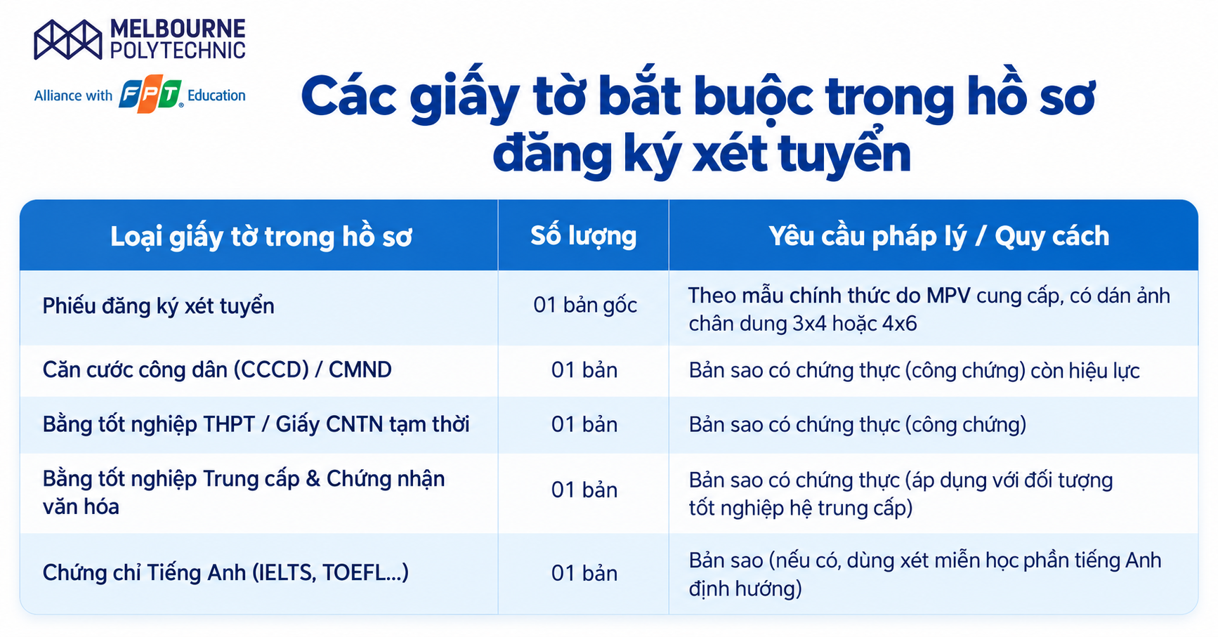 Bảng các giấy tờ bắt buộc trong hồ sơ đăng ký xét tuyển tại Melbourne Polytechnic Việt Nam, gồm loại giấy tờ, số lượng và yêu cầu pháp lý hoặc quy cách.