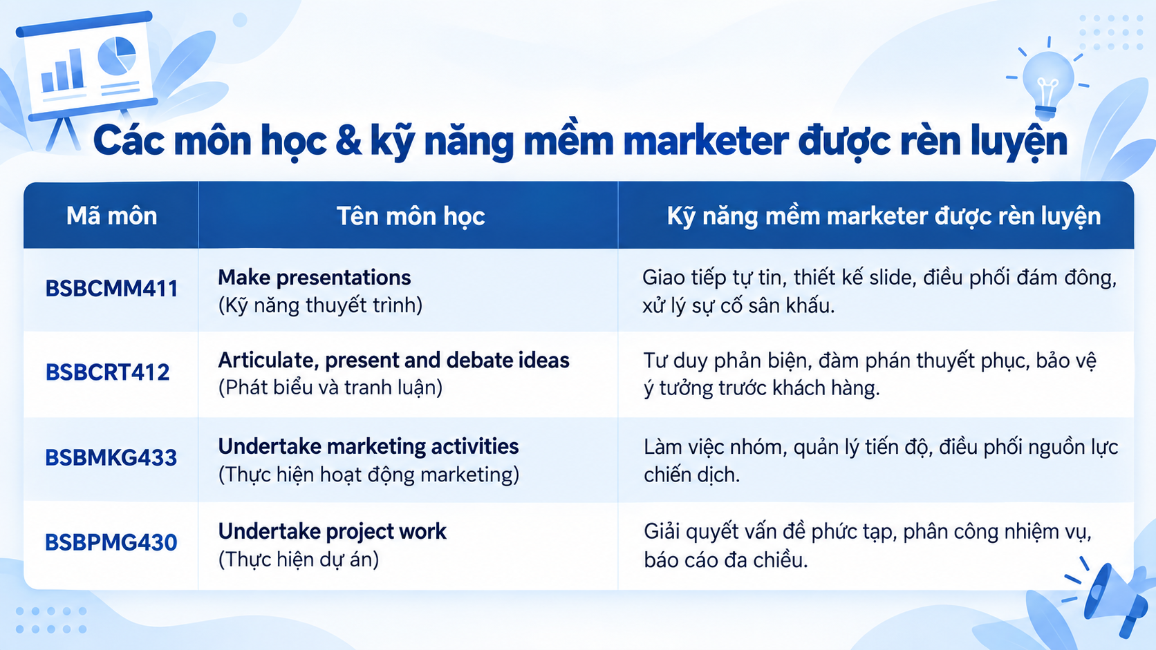 Các môn học bồi dưỡng kỹ năng mềm marketer tại MPV Các môn học bồi dưỡng kỹ năng mềm marketer tại MPV